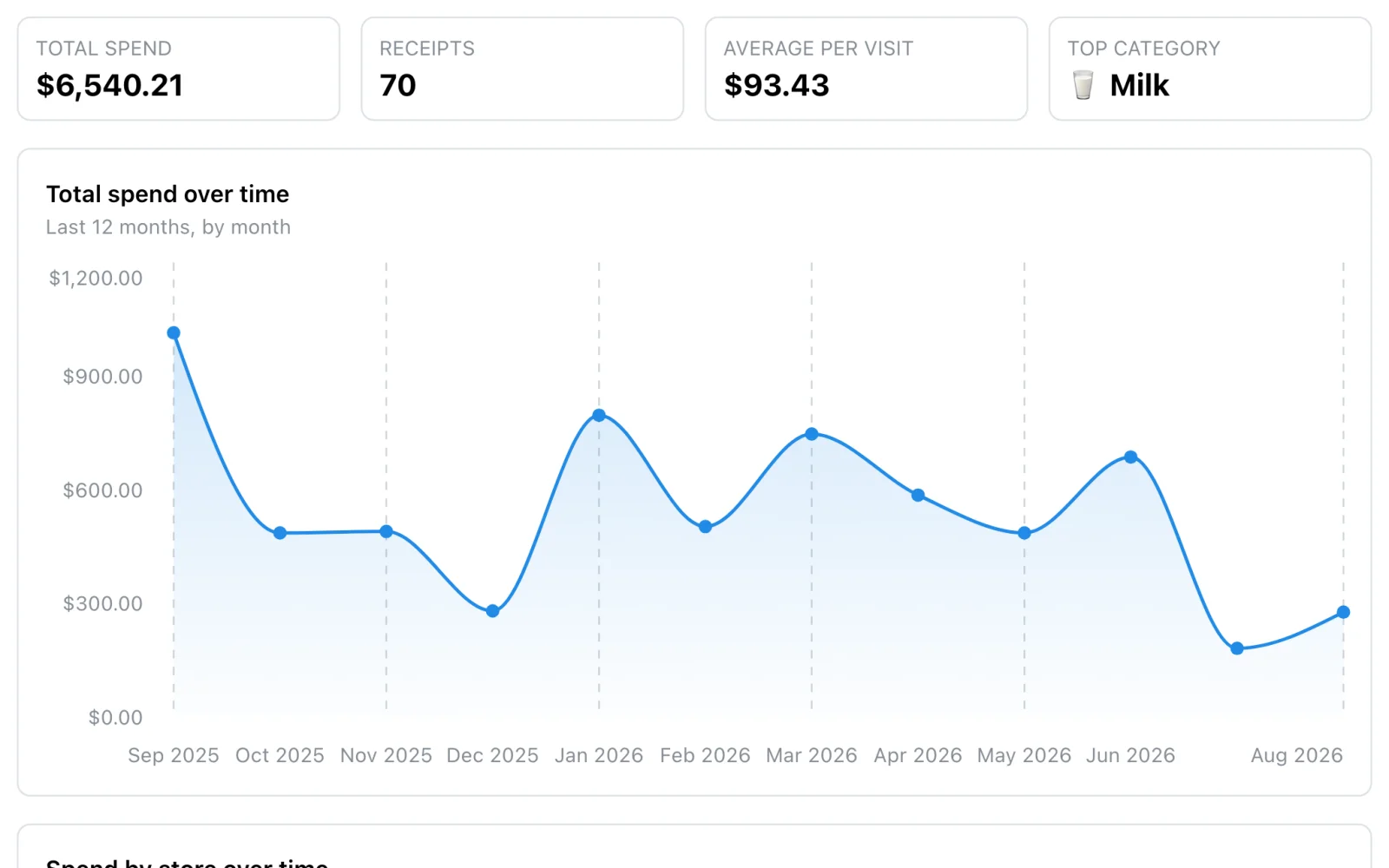 The Bucksy dashboard: grocery spend by month and by store