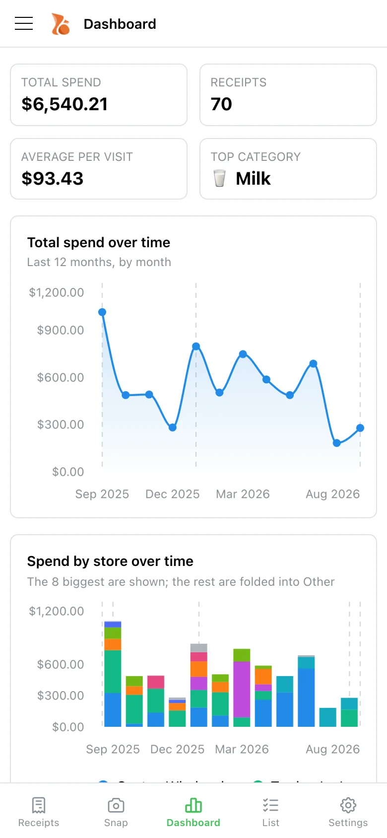The Bucksy dashboard on a phone, with this month's grocery spend